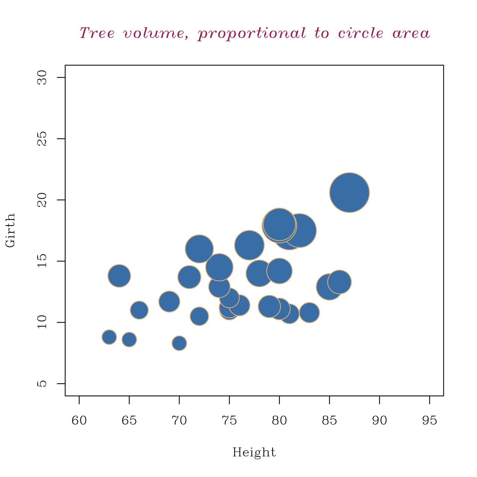 Bubble plot of the trees data.