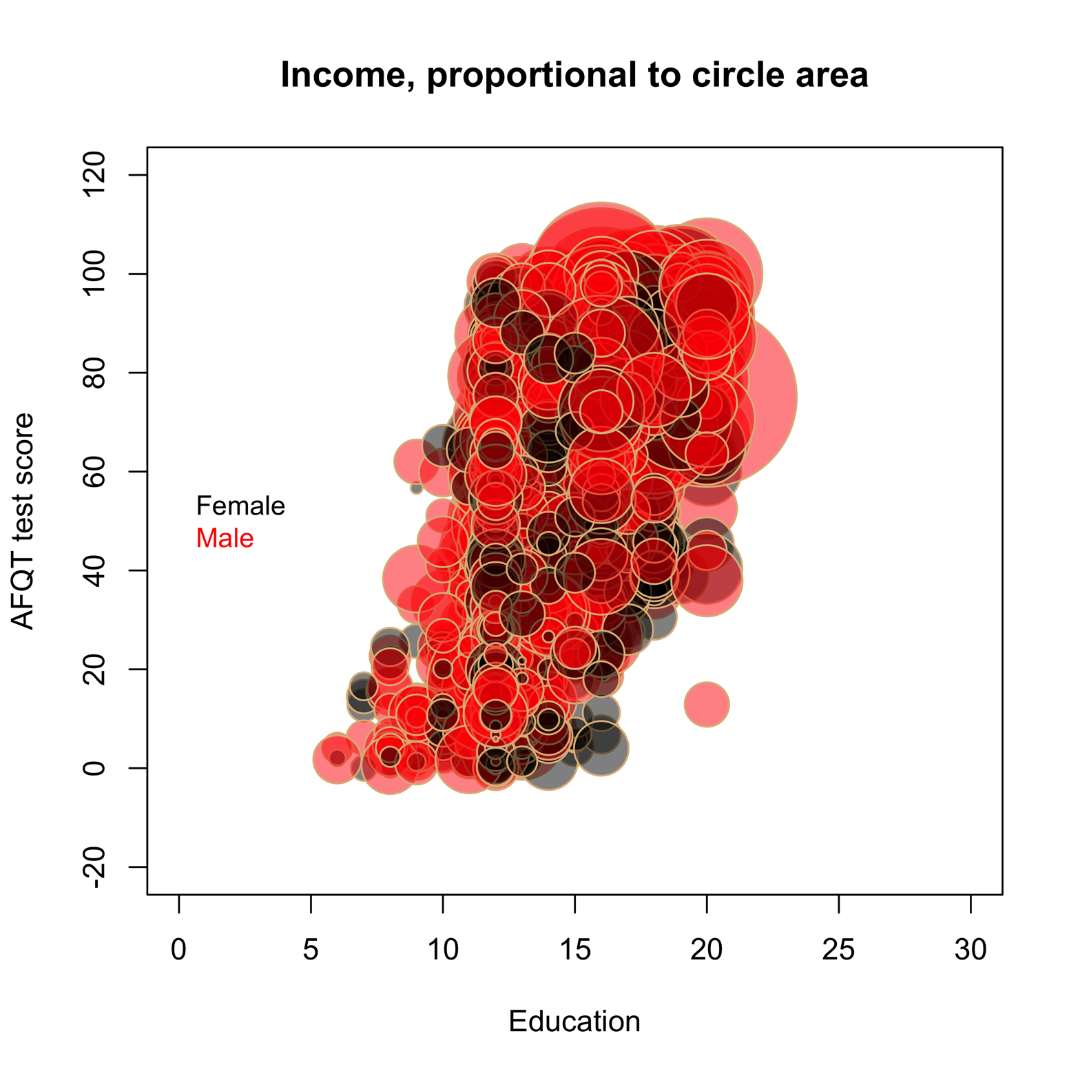 Bubble plot of incomes related to education and IQ.