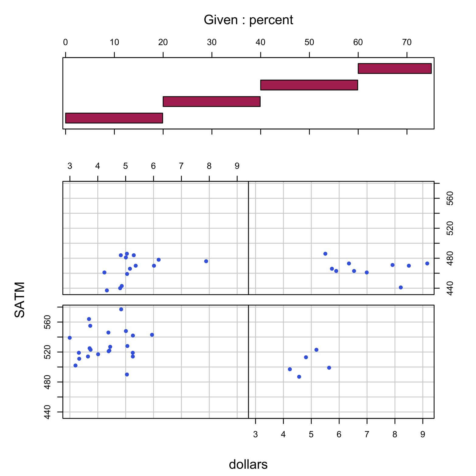 Coplot of SATM by dollars with percent as the conditioning variable. The user has specified four slices with precise cut points.