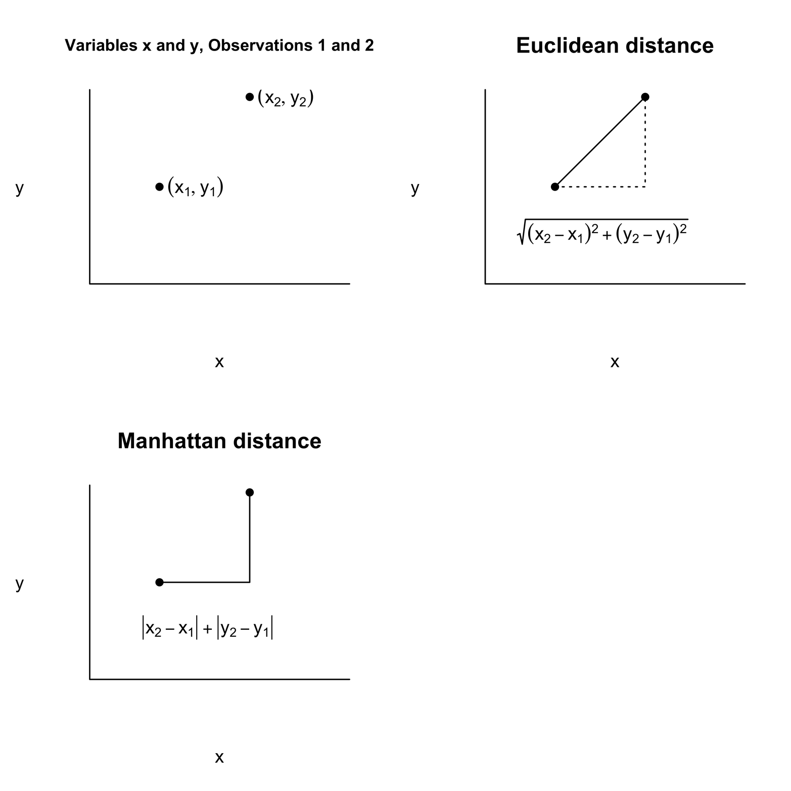 Measuring distances in two-dimensional space.