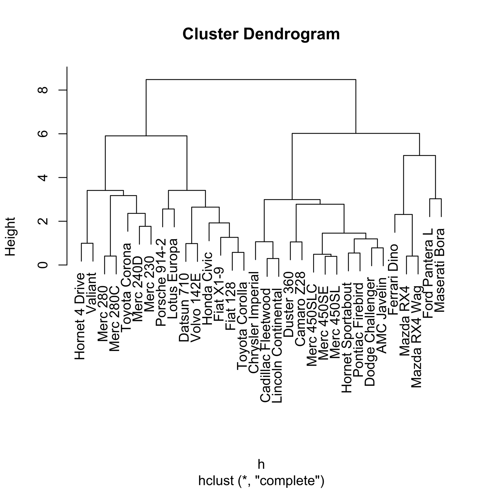 Dendrogram of clusters in mtcars dataset.