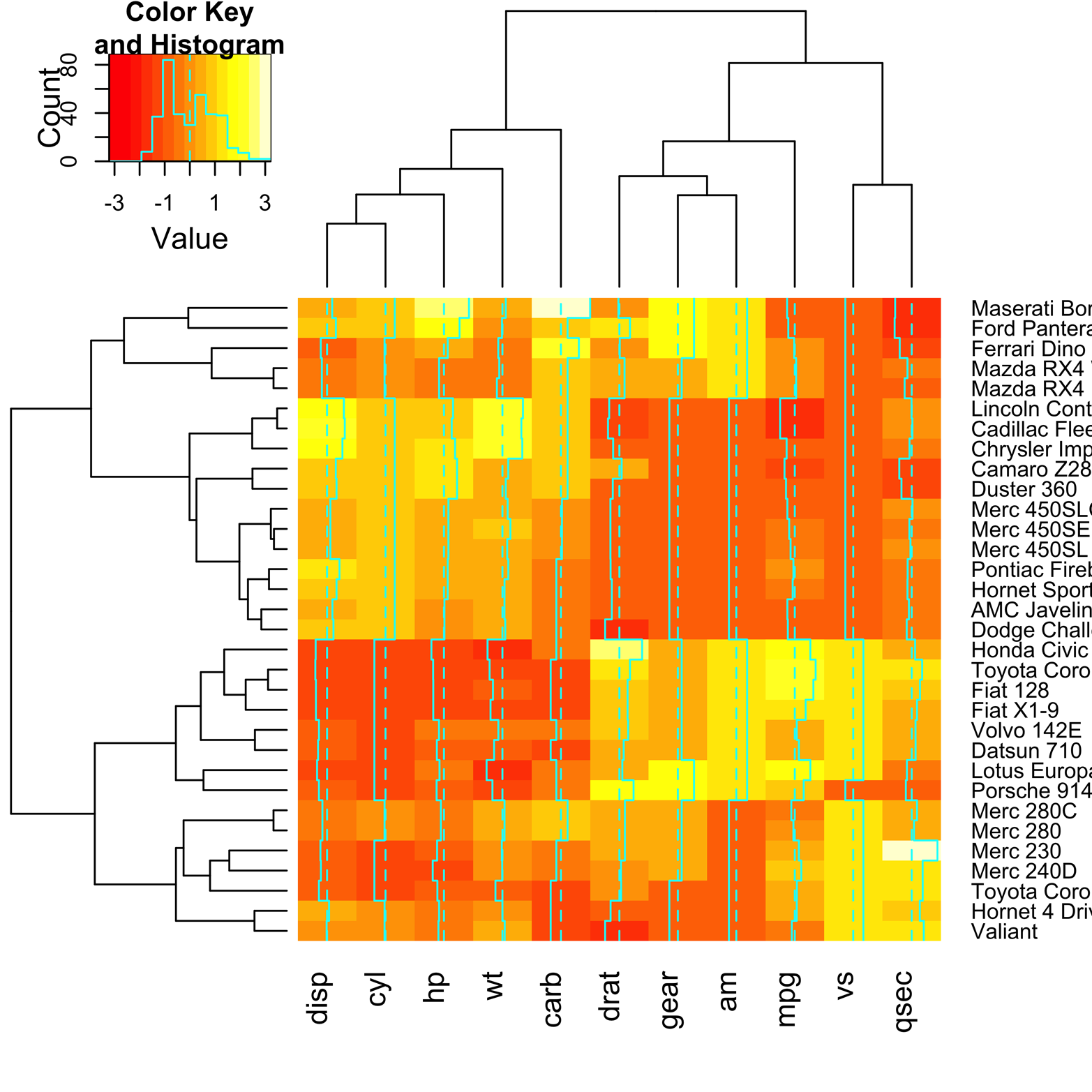 Heat map of mtcars, using heatmap.2() from the gplots package.