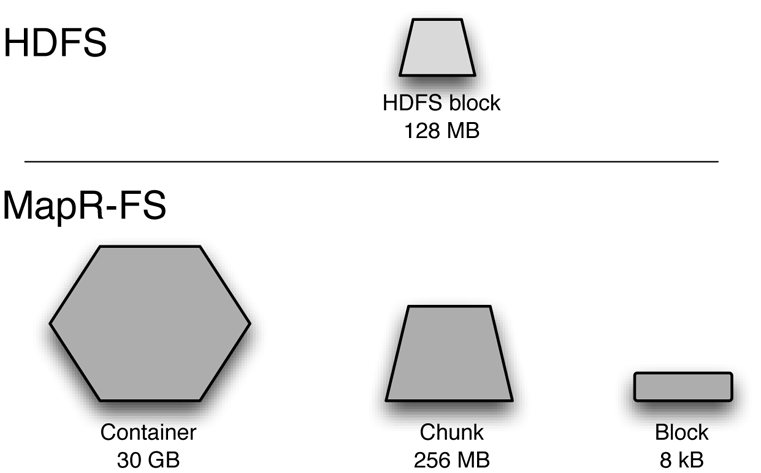 The MapR distribution for Apache Hadoop has a fully read/write realtime file system (MapR-FS). The MapR file system uses units of multiple sizes to organize its contents ranging from small (blocks of 8 kB) to very large (containers of 30 GB). Intermediate-sized units (called chunks at 256 MB) are by default roughly comparable to HDFS blocks.