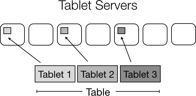 Tables are partitioned into tablets and distributed