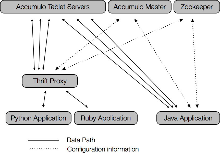 Applications with Accumulo Proxy
