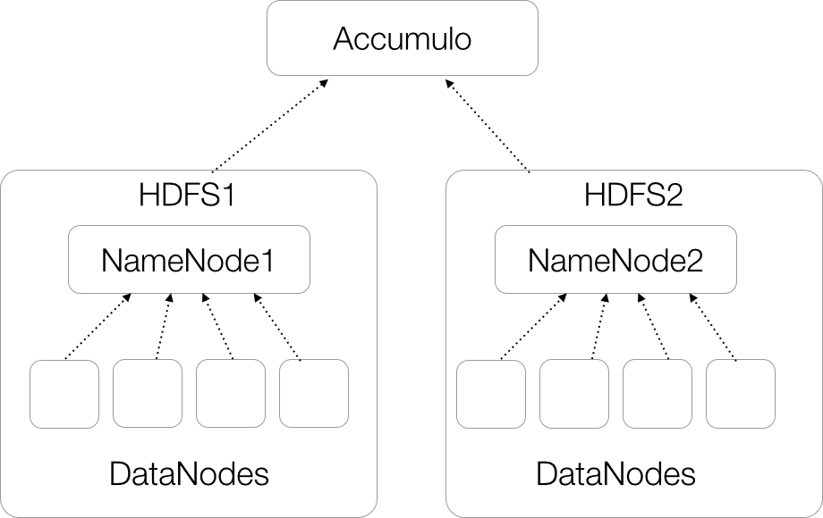 Accumulo on Multiple HDFS Clusters