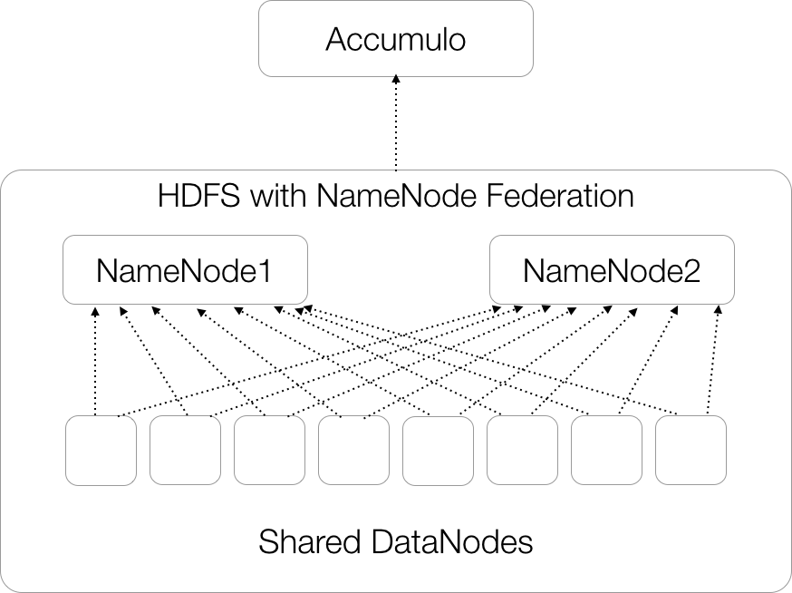 Accumulo on an HDFS Cluster Using NameNode Federation