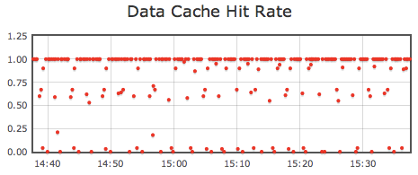 Number of data block cache misses (i.e. when Accumulo has to read a data block from HDFS)