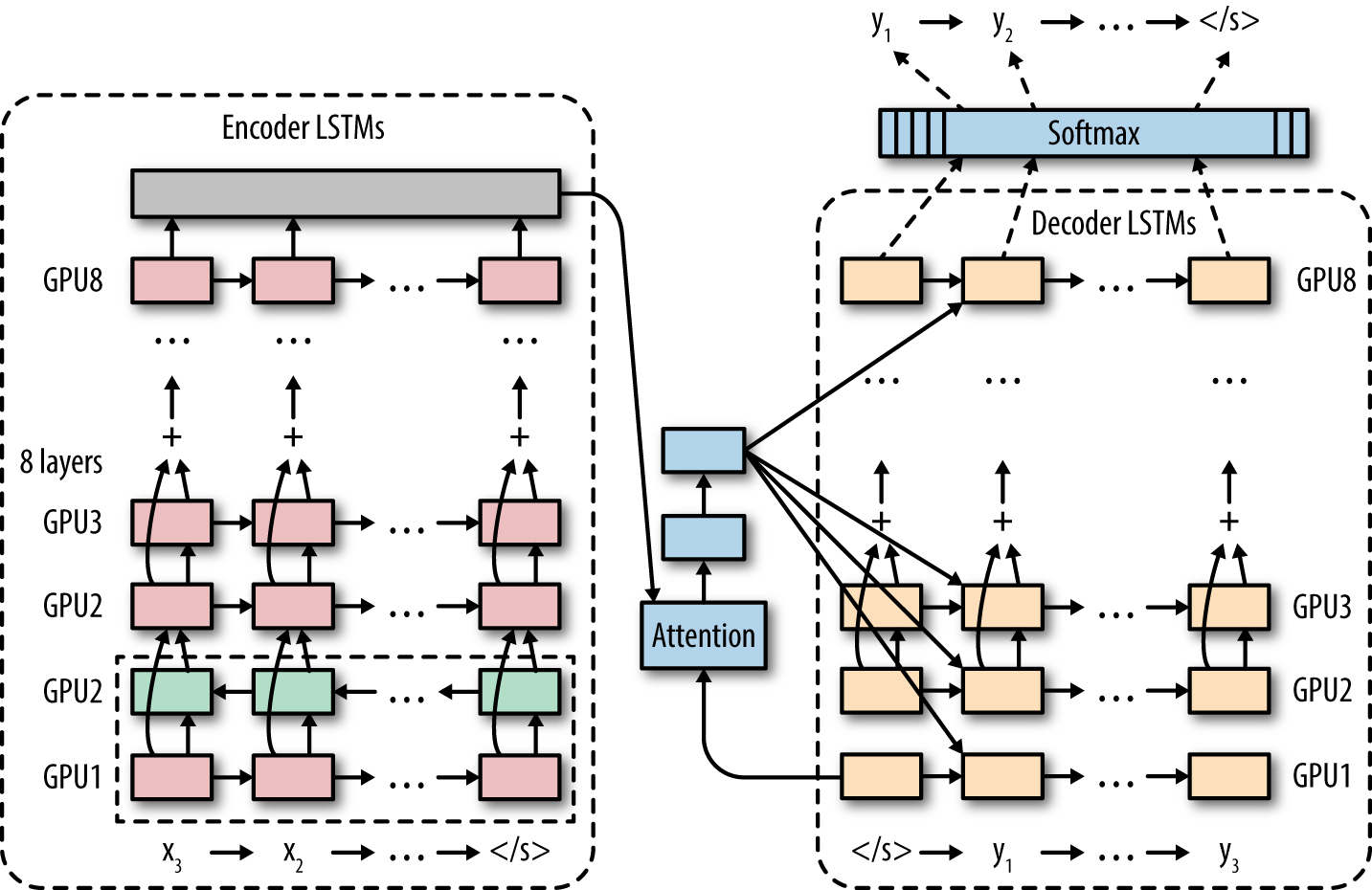 images/google-nmt-lstm.png