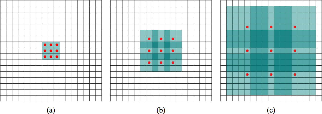 dilated_convolution.png