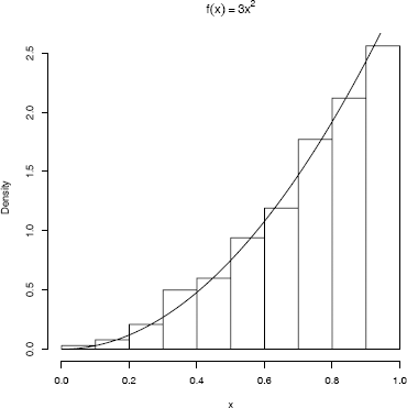 Figure showing probability density histogram of a random samplegenerated by the inverse transform method in Example 3.2, with the theoretical density f(x) = 3x2 superimposed.