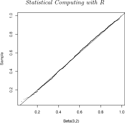 Figure showing QQ Plot comparing the Beta(3, 2) distribution witha simulated random sample generated by the ratio of gammas method in Example 3.8.