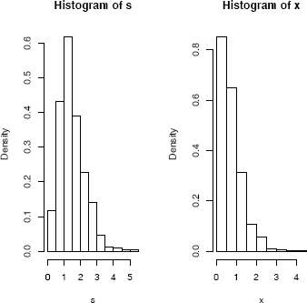 Figure showing histogram of a simulated convolution of Gamma(2, 2) and Gamma(2, 4) random variables (left), and a 50% mixture of the same variables(right), from Example 3.11.