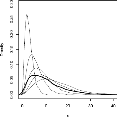 Figure showing density estimates from Example 3.12: A mixture (thick line) of several gamma densities (thin lines).