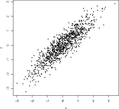 Figure showing scatterplot of a random bivariate normal sample with mean vector zero, variances σ12=σ22=1 and correlation ρ = 0.9, from Example 3.16.