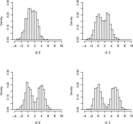 Figure showing histograms of the marginal distributions of multivariate normal location mixture data generated in Example 3.20.