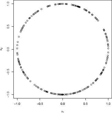 Figure showing a random sample of 200 points from the bivariate distribution (X1,X2) that is uniformly distributed on the unit circle in Example 3.21.