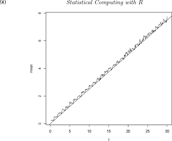 Figure showing sequence of sample means of a simulated renewal process in Example 3.25. The reference line corresponds to the mean λt = t/4 of a homogeneous Poisson process.