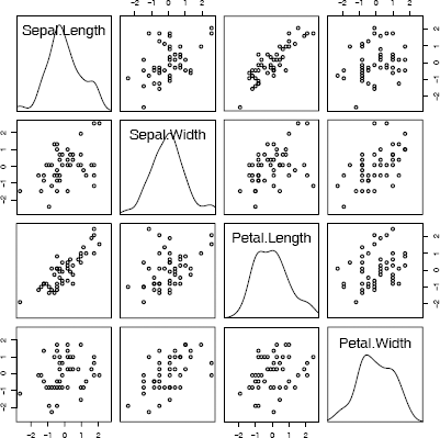 Figure showing scatterplot matrix (pairs) comparing four measurements of iris virginica species in Example 4.1.