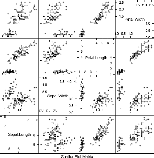 Figure showing scatterplot matrix comparing four measurements of iris data: setosa (circle), versicolor (triangle), virginica (cross) from Example 4.1.