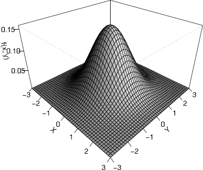 Figure showing perspective plot of the standard bivariate normal density in Example 4.2.