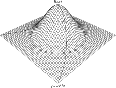 Figure showing perspective plot of the standard bivariate normal density with elements added using the viewing transformation returned by persp in Example 4.3.