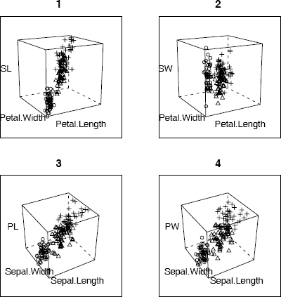 Figure showing 3D scatterplots of iris data produced by cloud (lattice) in Example 4.5, with each species represented by a different plotting character.