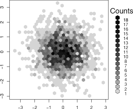 Figure showing flat density histogram of bivariate normal data with hexagonal bins produced by hexbin in Example 4.8.