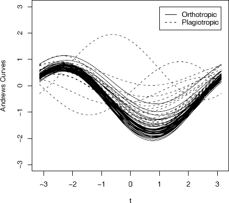 Figure showing andrews curves for leafshape17 (DAAG) data at latitude 17.1: leaf length, width, and petiole measurements in Example 4.9. Curves are identified by leaf architecture.