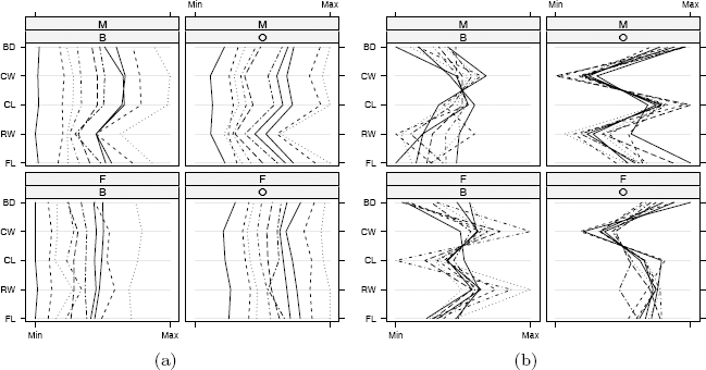 Figure showing parallel coordinate plots in Example 4.10 for a subset of the crabs (MASS) data. (a) Differences between species (B=blue, O=orange) and sex (M, F) are largely obscured by large variation in overall size. (b) After adjusting the measurements for size of individual crabs, differences between groups are evident.