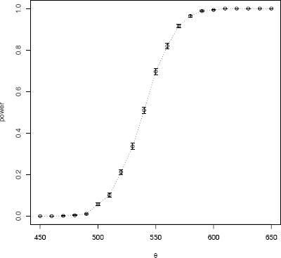 Figure showing empirical power π^(θ)±se^(π^(θ)) for the t-test of H0 : θ = 500 vs H1 :θ > 500 in Example 6.9.