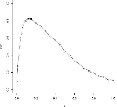 Figure showing empirical power π^(ε)±se^(π^(ε)) for the skewness test of normality against ∈contaminated normal scale mixture alternative in Example 6.10.