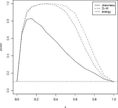 Figure showing empirical power of three tests of normality against a contaminated normal alternative in Example 6.11 (n = 30, α = 0.1, se ≤ 0.01)
