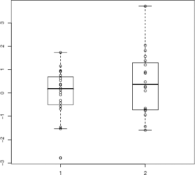 Figure showing boxplots showing extreme points for the Count Five statistic in Example 6.12.