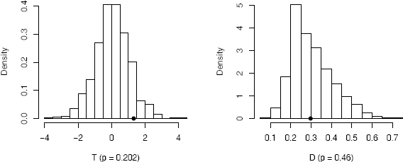 Figure showing permutation distribution of replicates in Example 8.1 (left) and Example 8.2 (right).