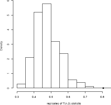 Figure showing permutation distribution of Tn,3 in Example 8.6.