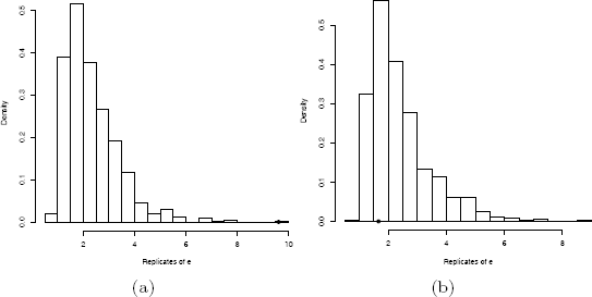 Figure showing permutation distribution of the two-sample e-statistic replicates in Example 8.7.