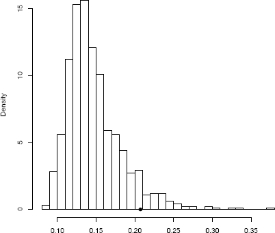 Figure showing permutation replicates of dCov in Example 8.13.