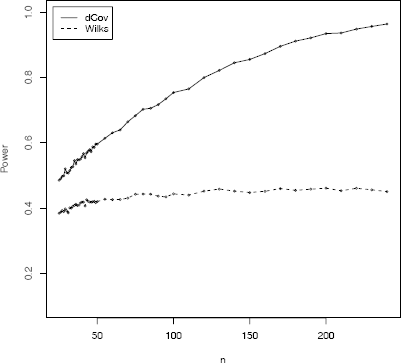 Figure showing empirical power comparison of the distance covariance test dCov and Wilks Lambda W in Example 8.14.