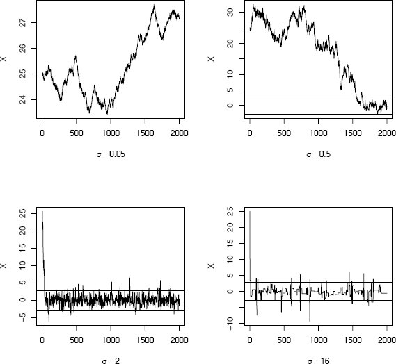 Figure showing random walk Metropolis chains generated by proposal distributions with different variances in Example 9.3.