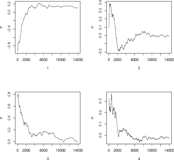Figure showing sequences of the running means ψ for four Metropolis-Hastings chains in Example 9.8.