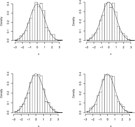 Figure showing histogram estimates of a normal sample with equal bin width but different bin origins, and standard normal density curve.