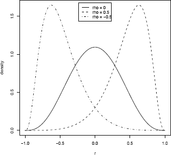 Figure showing Density of the correlation statistic for sample size 10.