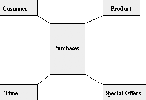 Dimensional Model for Easy Shopping Inc.