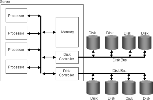 A Multiprocessor, Multidisk Architecture