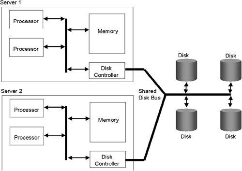 A Two-Node Cluster Using Shared External Disks