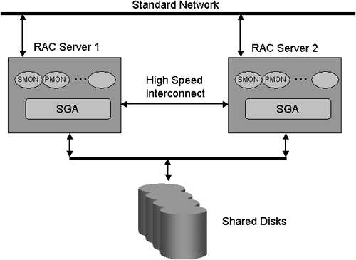 Overview of a two-node Oracle RAC Architecture