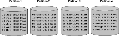 Hash Partitioning by Product