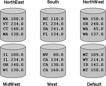 List Partitioning by State