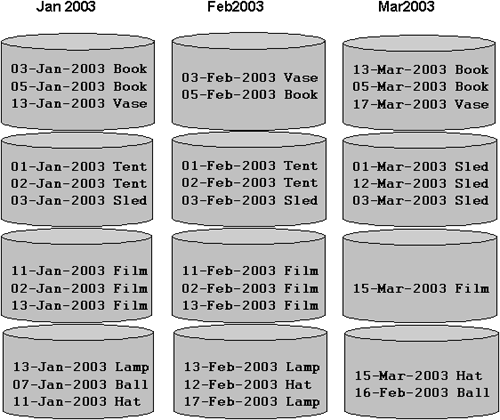 Range-Hash Composite Partitioning